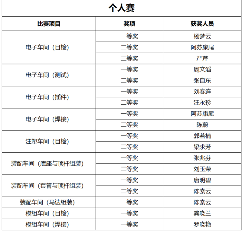 公司举行技能比武大赛暨师带徒总结大会(图9)