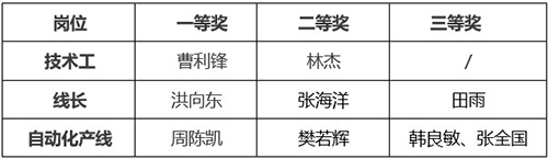 公司举行2023年度技能比武大赛暨新一批师带徒结对仪式(图4)